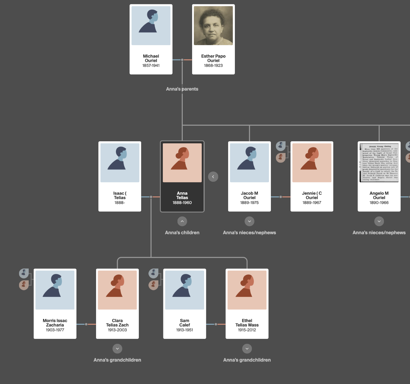 Ouriel Family Tree